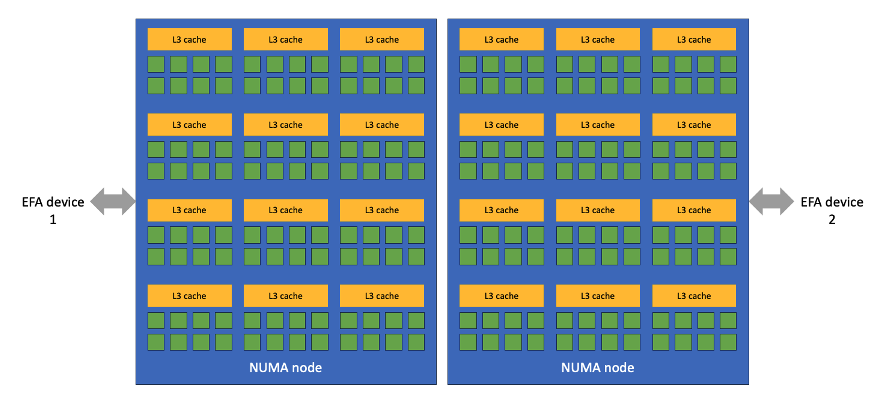 Figure 1 – Topology of the EFA devices in hpc7a. Each green square represents a processor core and the orange rectangle the L3 cache shared by 8 cores. There are two NUMA domains with 96 cores per domain connected by a high speed interconnect. The two EFA devices are associated with one NUMA node each.