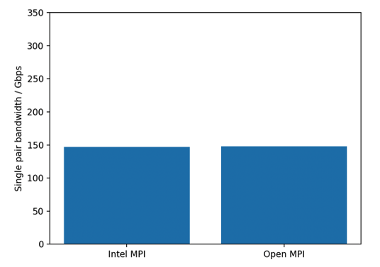 Figure 2 – OSU single pair bandwidth benchmark for Intel MPI and Open MPI. The measured bandwidth is significantly smaller than the maximum value of 300 Gbps for hpc7a.