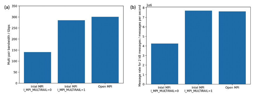 Figure 3 – Multi-pair bandwidth and message rate benchmarks for Intel MPI with I_MPI_MULTIRAIL=0, Intel MPI with I_MPI_MULTIRAIL=1 and Open MPI. The message rate is for messages 2kiB in size. Intel MPI with I_MPI_MULTIRAIL=0 is unable to take advantage of both EFA devices and shows a lower bandwidth and message rate.=