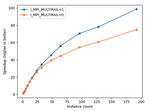 Figure 4 –Speedup in runtime for WRF CONUS 2.5km benchmark. At large instance counts, we see that I_MPI_MULTIRAIL=1 shows a higher speedup.