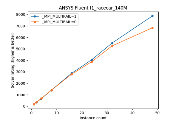 Figure 5 –Solver rating for f1_racecar_140M test case in ANSYS Fluent. At large instance counts, we see that I_MPI_MULTIRAIL=1 provides a significant boost in solver rating.