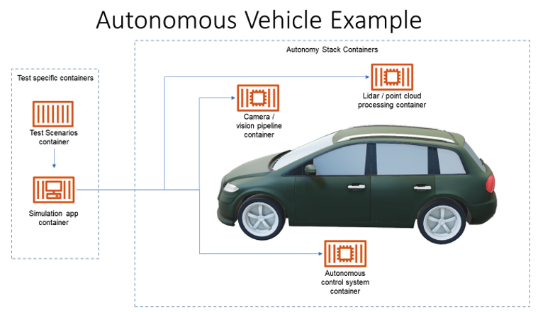 Figure 1 - An example of an autonomous vehicle simulation. There’s a container for the test scenario runner and the simulator, and three containers for the autonomous vehicle, representing the lidar processing, camera pipeline and the autonomous control.