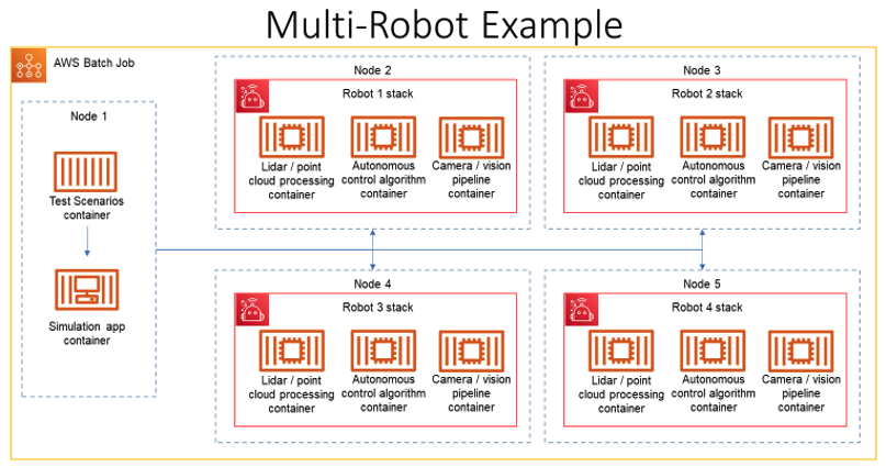 Figure 2 - A four robot simulation in an AWS Batch multi-node parallel job. On the main node (Node 1) there’s a container each for the test scenario runner and the simulator, and four nodes of three containers for each robot, representing the lidar processing, camera pipeline and the autonomous control.