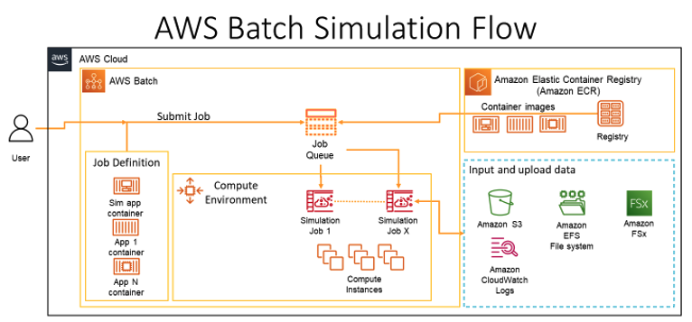 Figure 6 - The AWS Batch simulation flow. A user creates a multi-container job definition, then submits a job to the job queue for a compute environment.