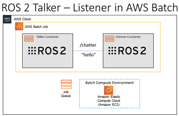 Figure 7 - An example Batch multi-container job with two containers—a talker and a listener.