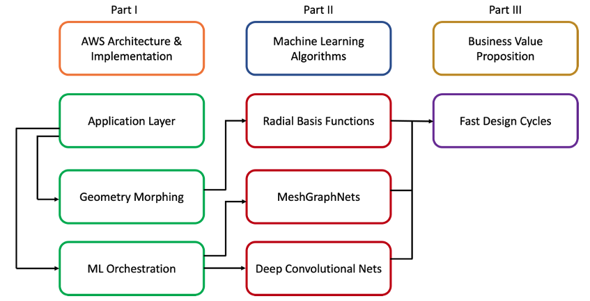 Figure 1 – Overview of Workflow Structure incorporating Web Application UI overview, AI/ML Methodology and AWS Implementation