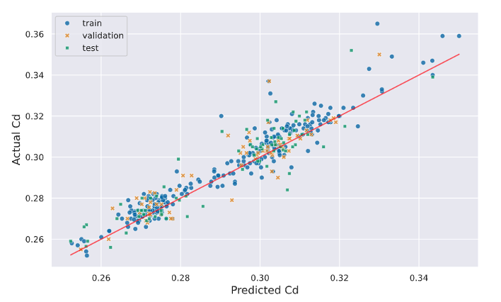 Figure 6: Predicted vs. actual drag coefficient (Cd) plot for train, validation, and unseen test data (i.e. car meshes).