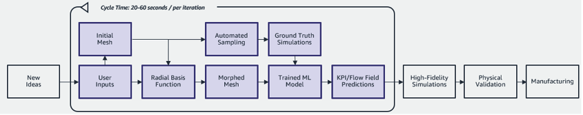 Figure 8: Overall product design iterations using machine learning surrogate models to accelerate the cycles