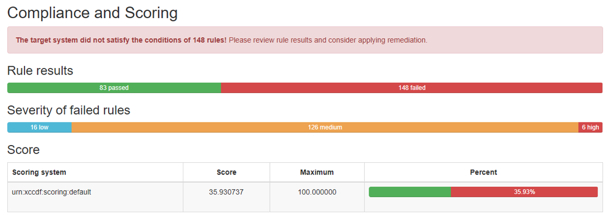 Figure 1 - RHEL8 baseline ParallelCluster AMI OpenSCAP results from running the xccdf_mil.disa.stig_profile_MAC-2_Sensitive profile. This shows the EC2 instance as passing 83 checks and failing 148 for a result of being 35.93% compliant with this profile.