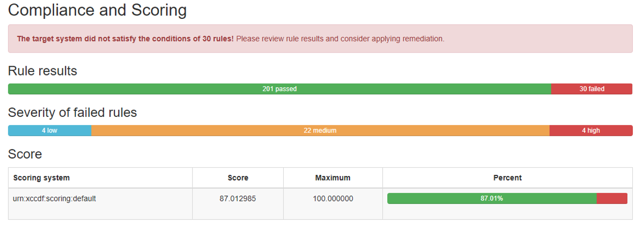 Figure 2 - RHEL8 ParallelCluster AMI after running the Amazon STIG High runbook. OpenSCAP results are from running the xccdf_mil.disa.stig_profile_MAC-2_Sensitive profile. This shows the EC2 instance as passing 201 checks and failing 30 for a result of being 87.01% compliant with this profile.