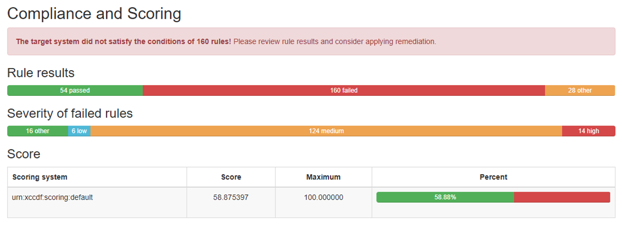 Figure 3 - Amazon Linux 2 baseline ParallelCluster AMI OpenSCAP results from running the stig-rhel7-disa profile. This shows the EC2 instance as passing 54 checks and failing 160 for a result of being 58.88% compliant with this profile.