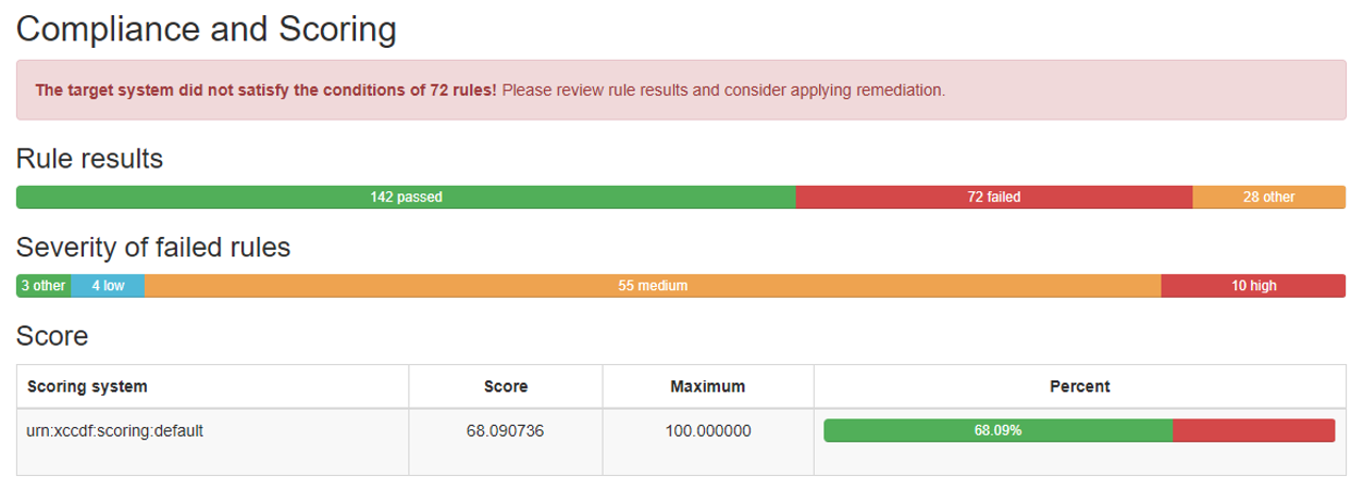 Figure 4 - Amazon Linux 2 ParallelCluster AMI after running the Amazon STIG High runbook. OpenSCAP results are from running the stig-rhel7-disa profile. This shows the EC2 instance as passing 142 checks and failing 72 for a result of being 68.09% compliant with this profile.