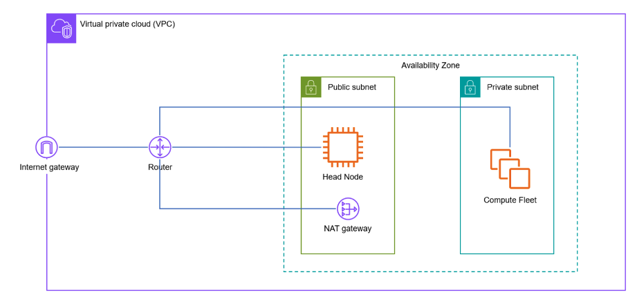 Figure 1 – A VPC configuration in a new account with one public subnet and one private subnet in the target region. The P5 instance topology is defined to have 32 ENI cards of 100Gbps each.