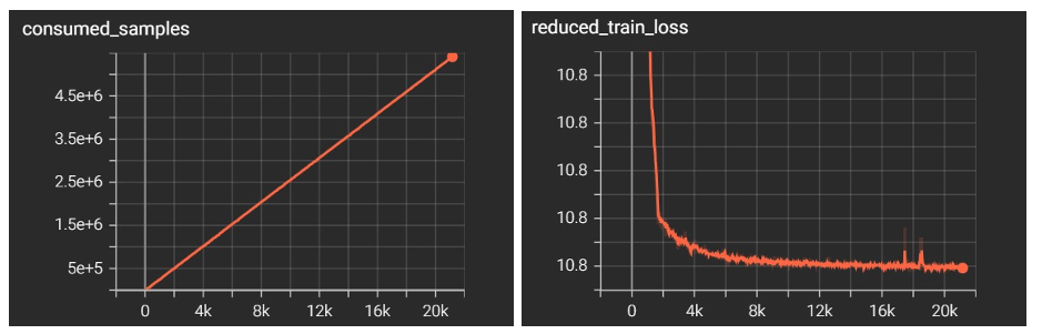 Figure 2 – Sample output graphs from our run using TensorBoard.