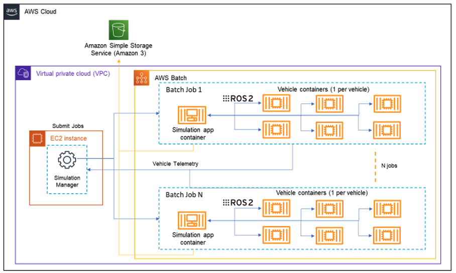 Figure 2 - Architecture for running mining operation simulations on RoSi and AWS Batch multi-container feature