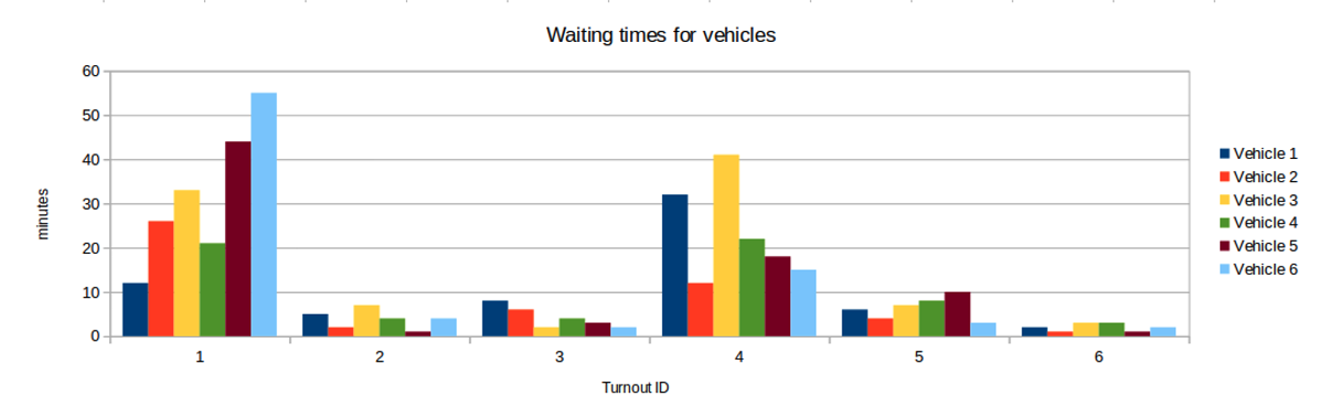 Figure 8 - Waiting times distribution across the mining tunnel with six turnouts.