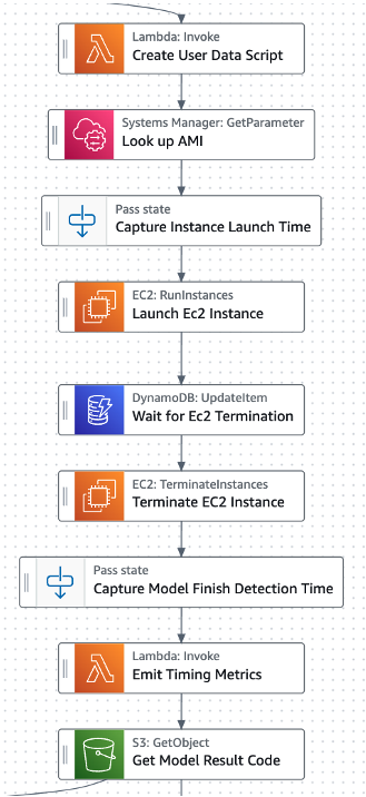 Figure 1 – A subsections of the Step Functions workflow showing the multi-step process of managing the scaling up and down of EC2 instances to run a job request to run models.