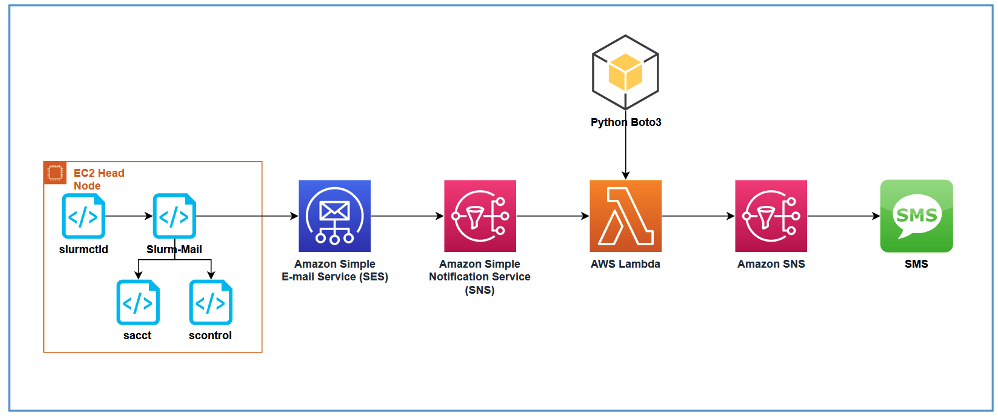 Figure 6 - Generating SMS text messages with AWS ParallelCluster