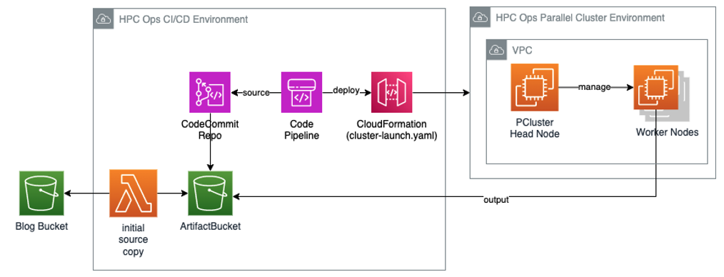 Figure 1 - The diagram illustrates the overall architecture of the CI/CD environment and the HPC Cluster environment. The work nodes in the HPC Cluster environment generate output, which is subsequently saved in the ArtifactBucket, a storage resource created during the deployment of the CI/CD environment.