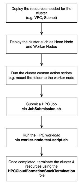 Figure 3 - By using the Cluster-launch.yaml template initiated by the CI/CD pipeline, you can automatically deploy your cluster to have workloads executed and monitored. Then, when the jobs are complete, it terminates the cluster -  streamlining the entire process.