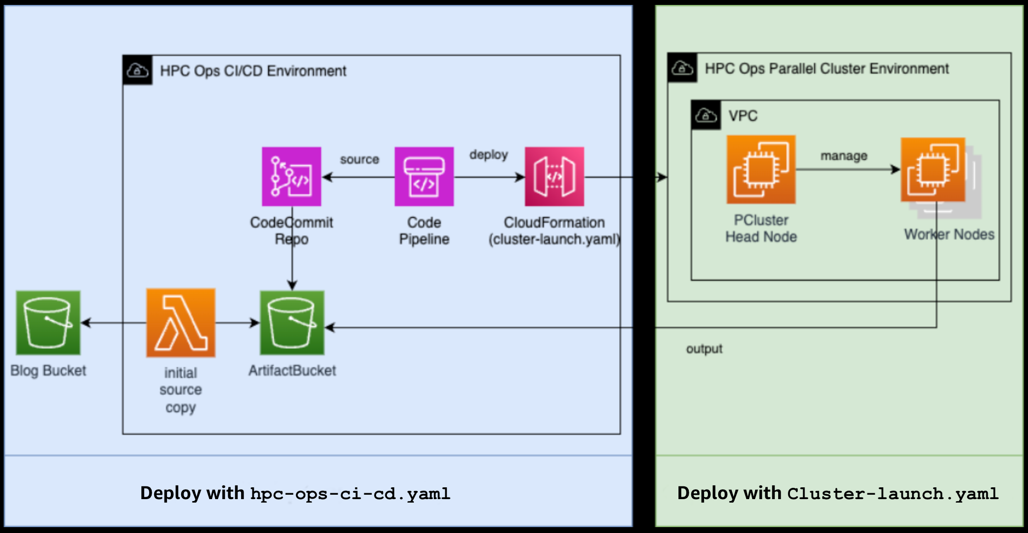 Figure 2 - The diagram illustrates the two distinct components of the HPC operations setup. The hpc-ops-ci-cd.yaml template is responsible for deploying the CI/CD infrastructure, which enables automated workflows. The Cluster-launch.yaml template handles the deployment of the actual HPC cluster environment, including the provisioning of computational resources and the execution of workloads.