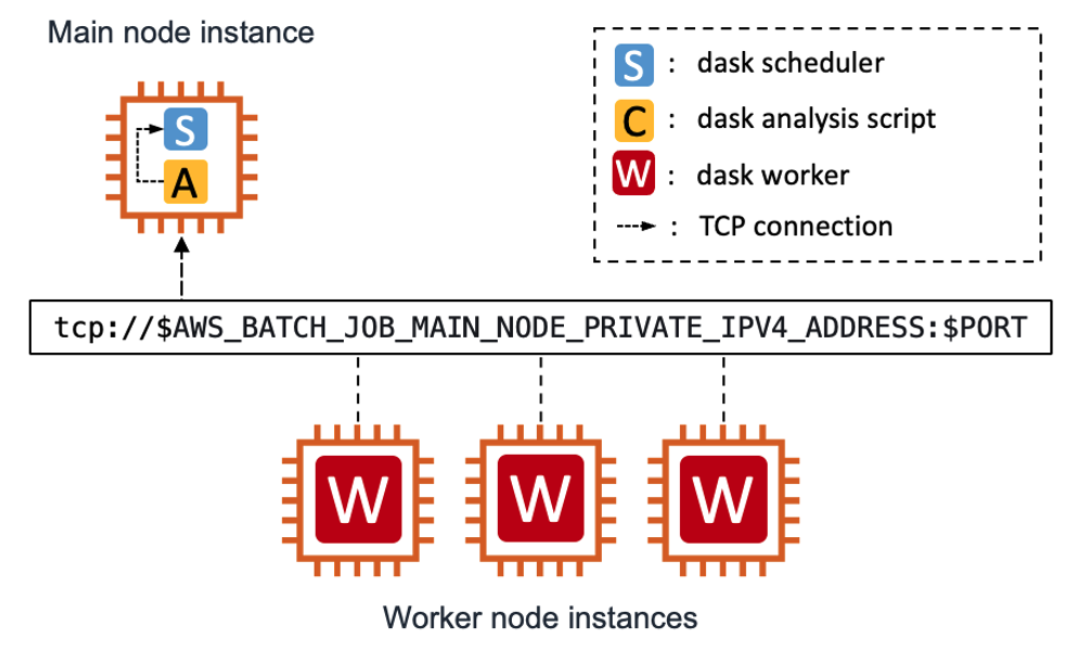 Figure 1 – Our deployment strategy for the distributed Dask workload. Dask workers are launched on each child node and connect to the Dask scheduler on the main node. When complete, the application container will send a shutdown signal to the scheduler and workers, causing them to cleanly shut down.