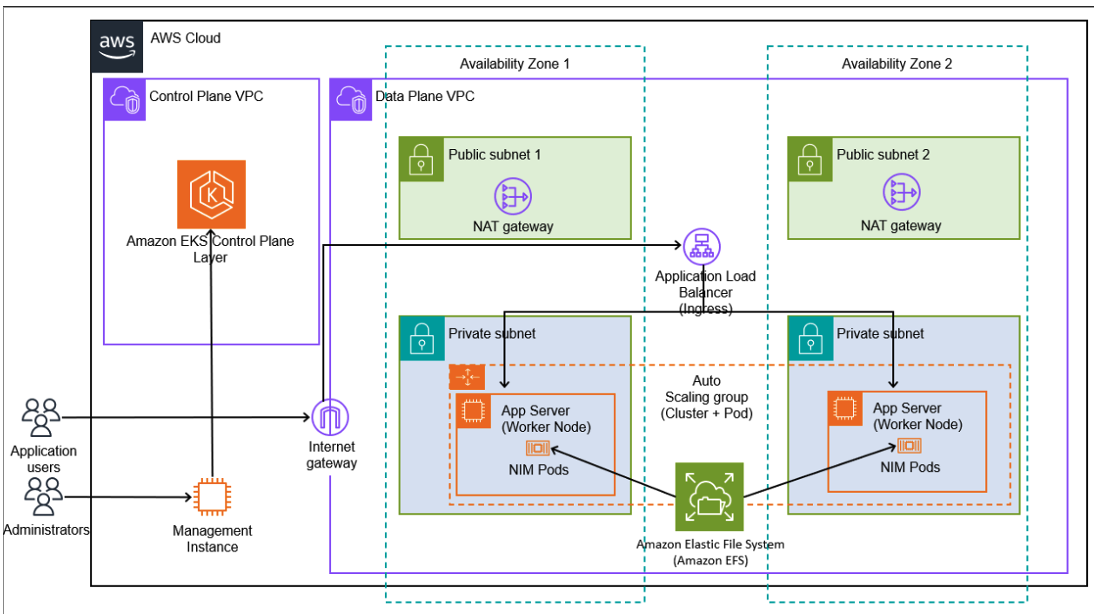 Figure 1 – This is the architecture diagram of what you will be provisioning during this 2-part-blog series. During this blog, we will provision EKS Resources (the Control Plane VPC is automatically provisioned in AWS’ account, and is fully managed), including the pods and worker node groups (g5.48xlarge in this blog). Additionally, we will also provision the Data Plane VPC and associated resources – Subnets (Public & Private), NAT Gateways, and the Internet Gateway. In part 2, we will cover Autoscaling (for both the cluster and pods) and Load Balancing (Ingress of type Application Load Balancer).