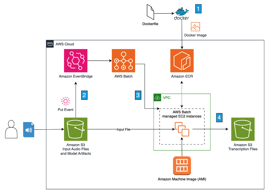 Figure 1. Event-driven audio transcription pipeline with Amazon EventBridge and AWS Batch