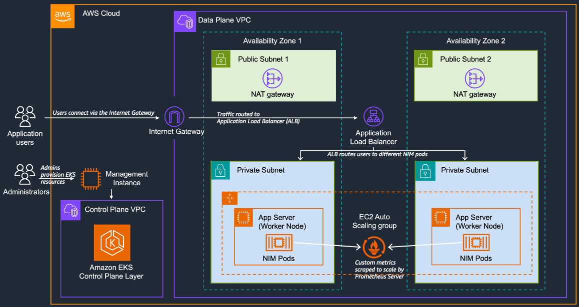 Figure 1 - This is the architecture diagram of what you will be provisioning during this 2-part-blog series. In part 1, we provisioned EKS Resources (the Control Plane VPC in AWS’ account, that is fully managed), including the pods and worker node groups (g5.48xlarge in this series). Additionally, we also provisioned the Data Plane VPC and associated resources – Subnets (Public & Private), NAT Gateways, and the Internet Gateway. In this blog, we will cover automatic scaling (for both the cluster and pods) and load balancing (ingress of type Application Load Balancer). The Elastic File System deployment is optional, and will be necessary for larger models, like the Llama3.1 405B NIM.