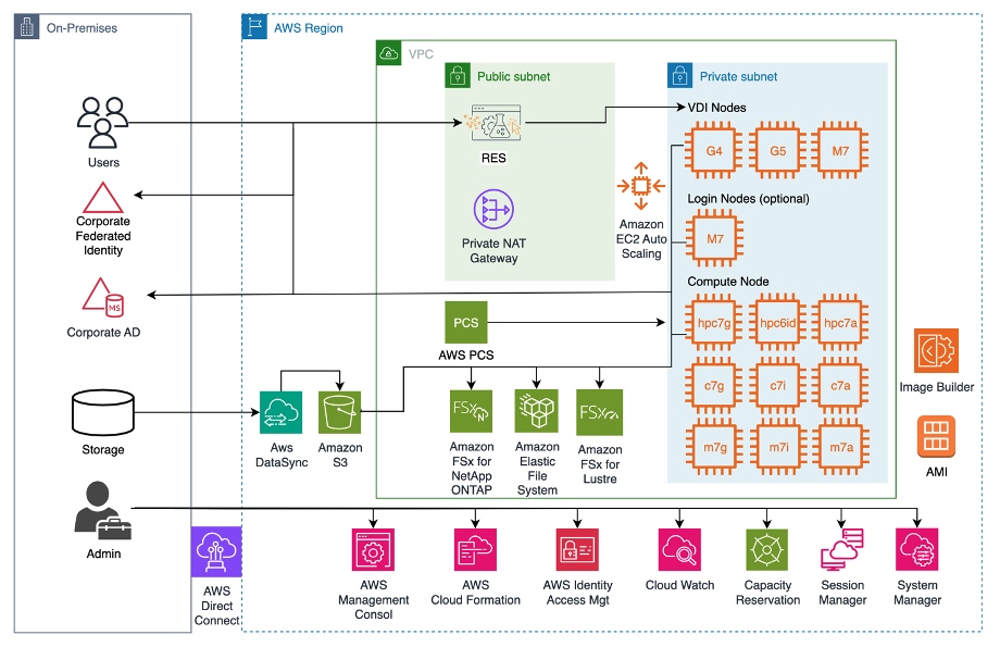 Figure 1 - RES + PCS reference architecture diagram. This diagram depicts how RES and PCS are typically deployed in a customer environment.