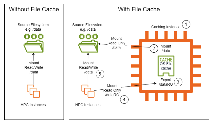 Figure 1 - Architecture overview showing HPC storage access with and without file cache instance.