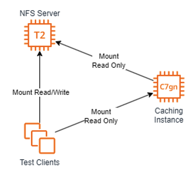 Figure 2 - Test Environment with NFS Server Instance, Caching Instance and Test Clients