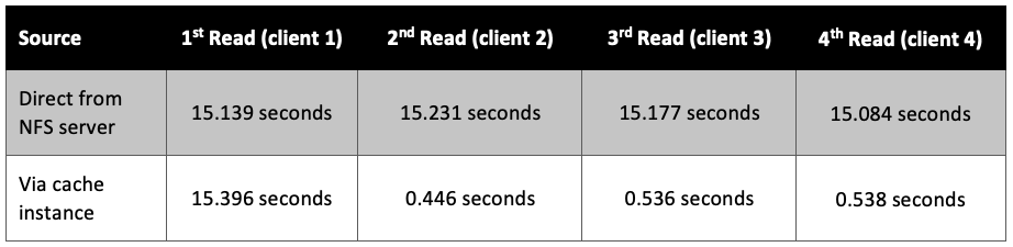 Table 2 – Single client test results demonstrated the effect we were expecting from the cache.