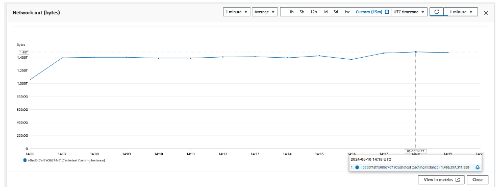 Figure 3 - CloudWatch statistics for the caching instance, showing it reaching maximum possible network throughput.