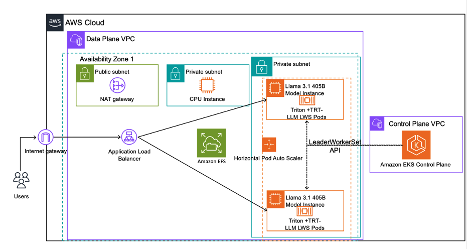 Figure 1 – This is the high-level architecture diagram of what you will be provisioning in this blog to deploy the Llama3.1-405B model across multiple P5.48xlarge EC2 instances.