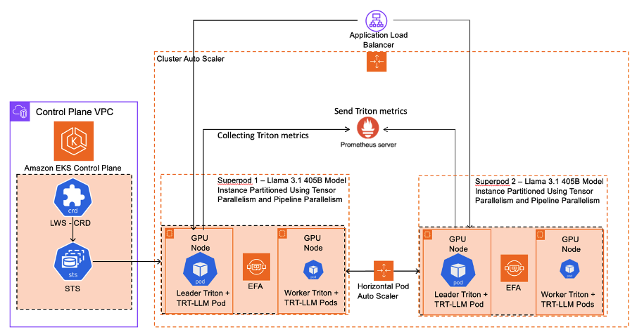 Figure 2 – Detailed view of the architecture of the Llama3.1-405B model partitioned across p5.48xlarge nodes using LeaderWorkerSet