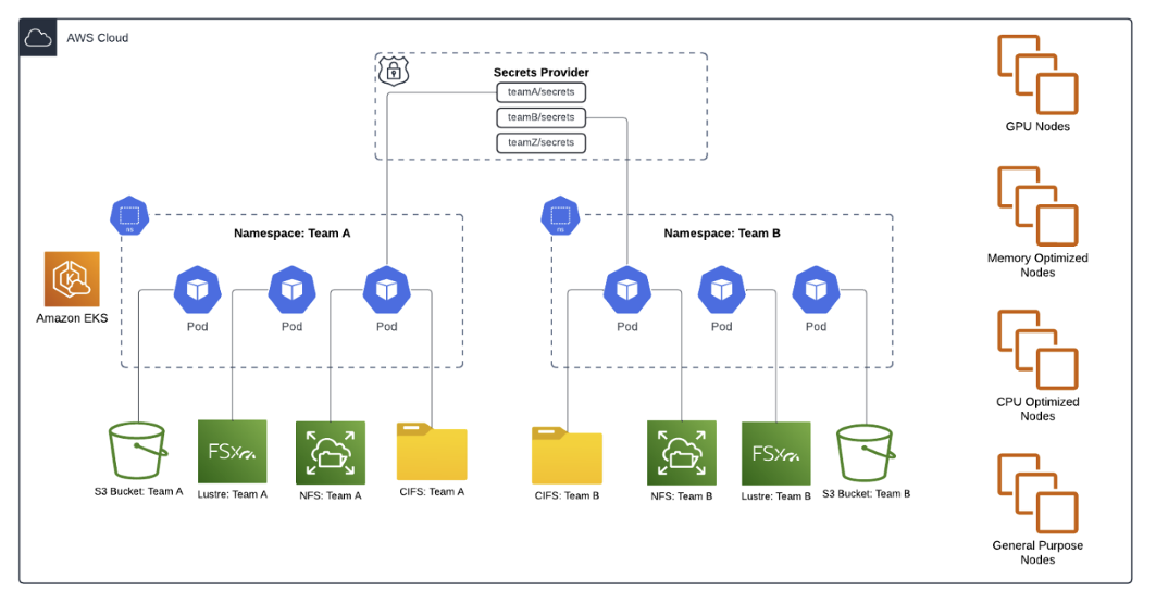 Figure 1: Secure isolation - Team-specific secrets and Kubernetes namespaces provide exclusive access to research data and results.