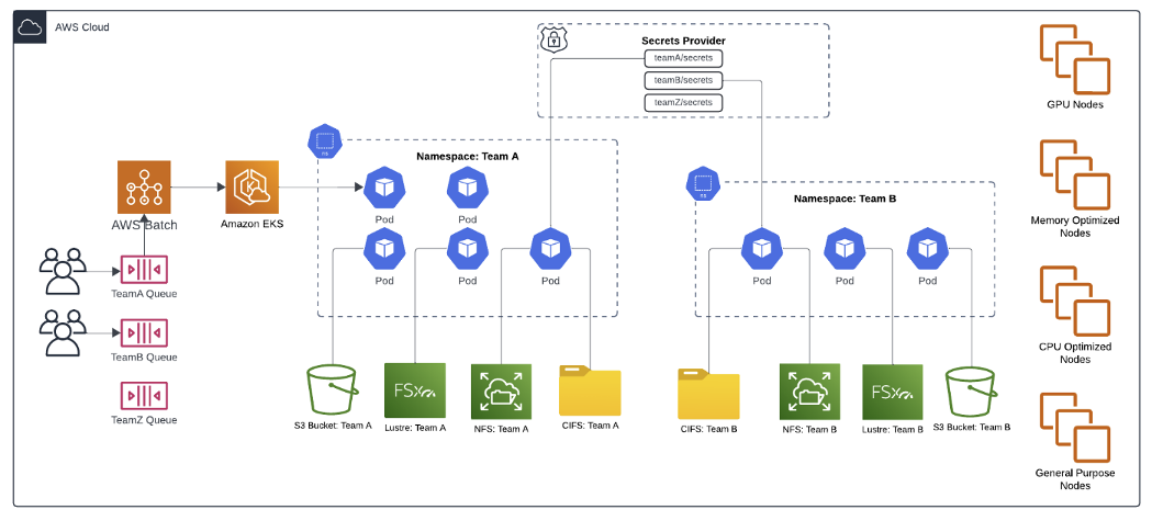  Figure 2: Seamless integration of AWS Batch and Amazon EKS enabled dynamic scaling and efficient job queueing and resource utilization.