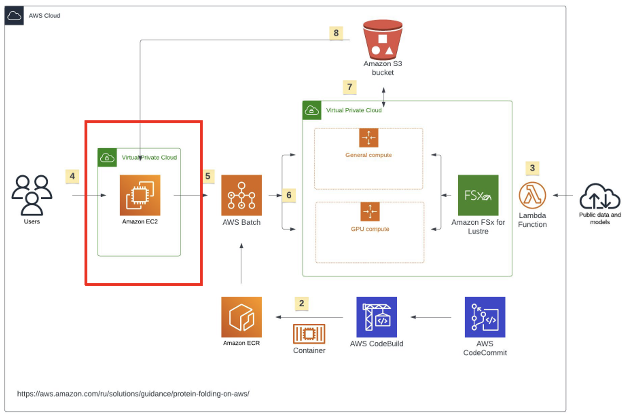 Figure 6: The Quantori solution architecture includes two separate VPCs: a frontend VPC with EC2 instances, and a backend VPC with two AWS Batch compute environments. This is the same architecture as used in the protein folding on AWS Solution Guidance - available on GitHub.