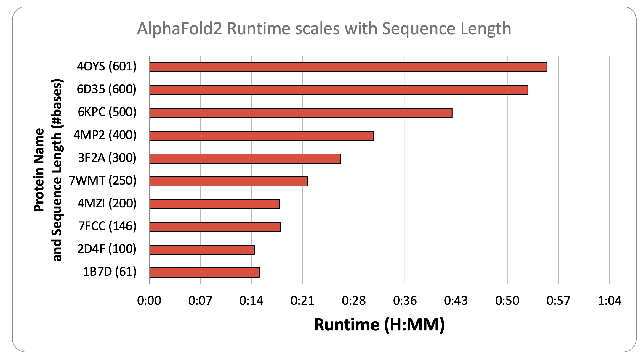 Figure 7: As expected, the runtime for AlphaFold2 scales with protein length. Quantori tested proteins ranging from 61 amino acids (PDB ID 1B7D) to 601 (4OYS). The solution user interface simplifies selecting and analyzing a wide range of proteins.