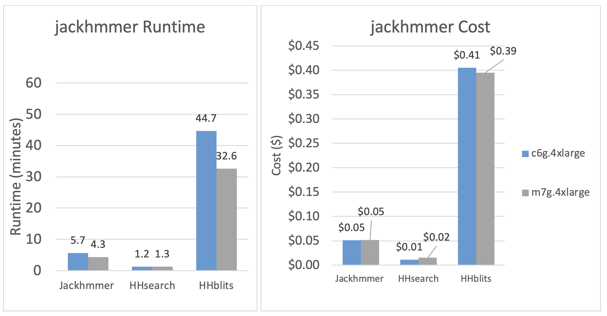 Figure 8: Here Quantori compares jackhmmer runtime across two instance families (c6g and m7g) using the UniRef90 dataset. We also show runtime for HHsearch and HHblits for these two instance types. M7g instance types provide faster performance in general due to having higher memory. 