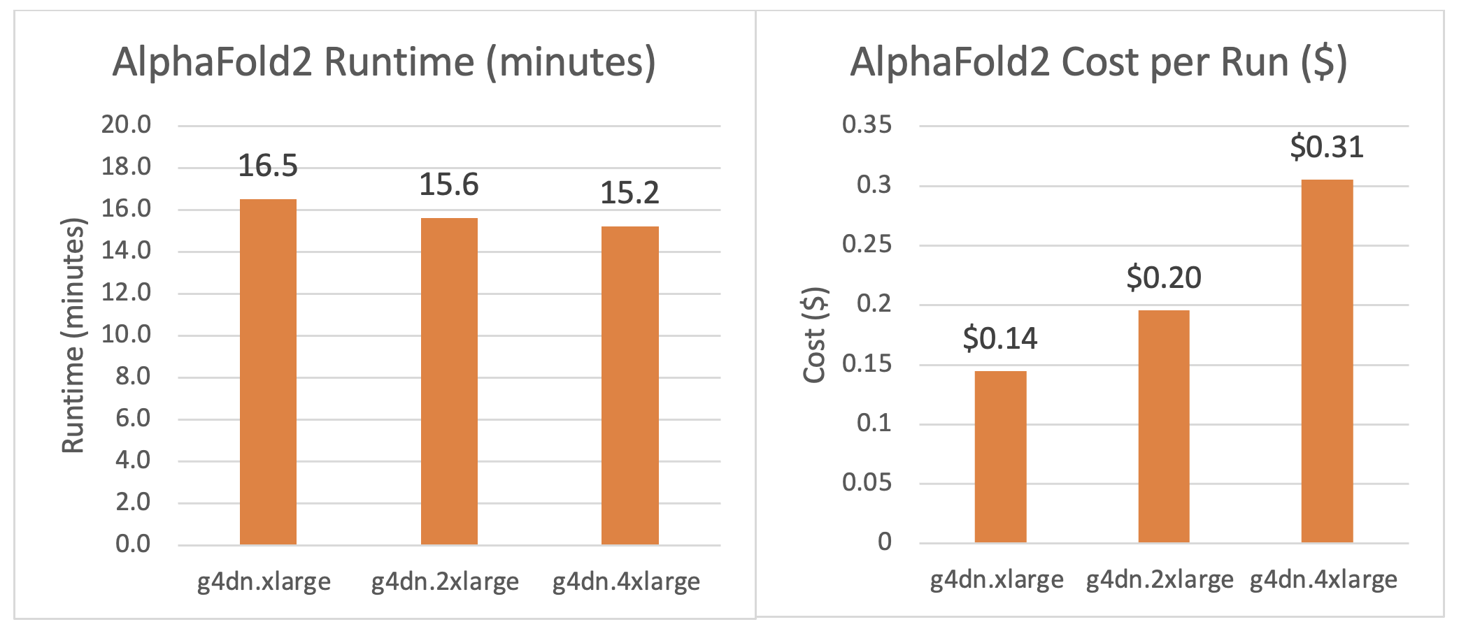 Figure 9: When comparing AlphaFold2 runtime and cost for three different instance sizes, we see slightly faster performance with the largest size tested (g4dn.4xlarge) but at nearly 2X the cost. The smaller g4dn.xlarge instance size is the best fit for this specific dataset and scenario.