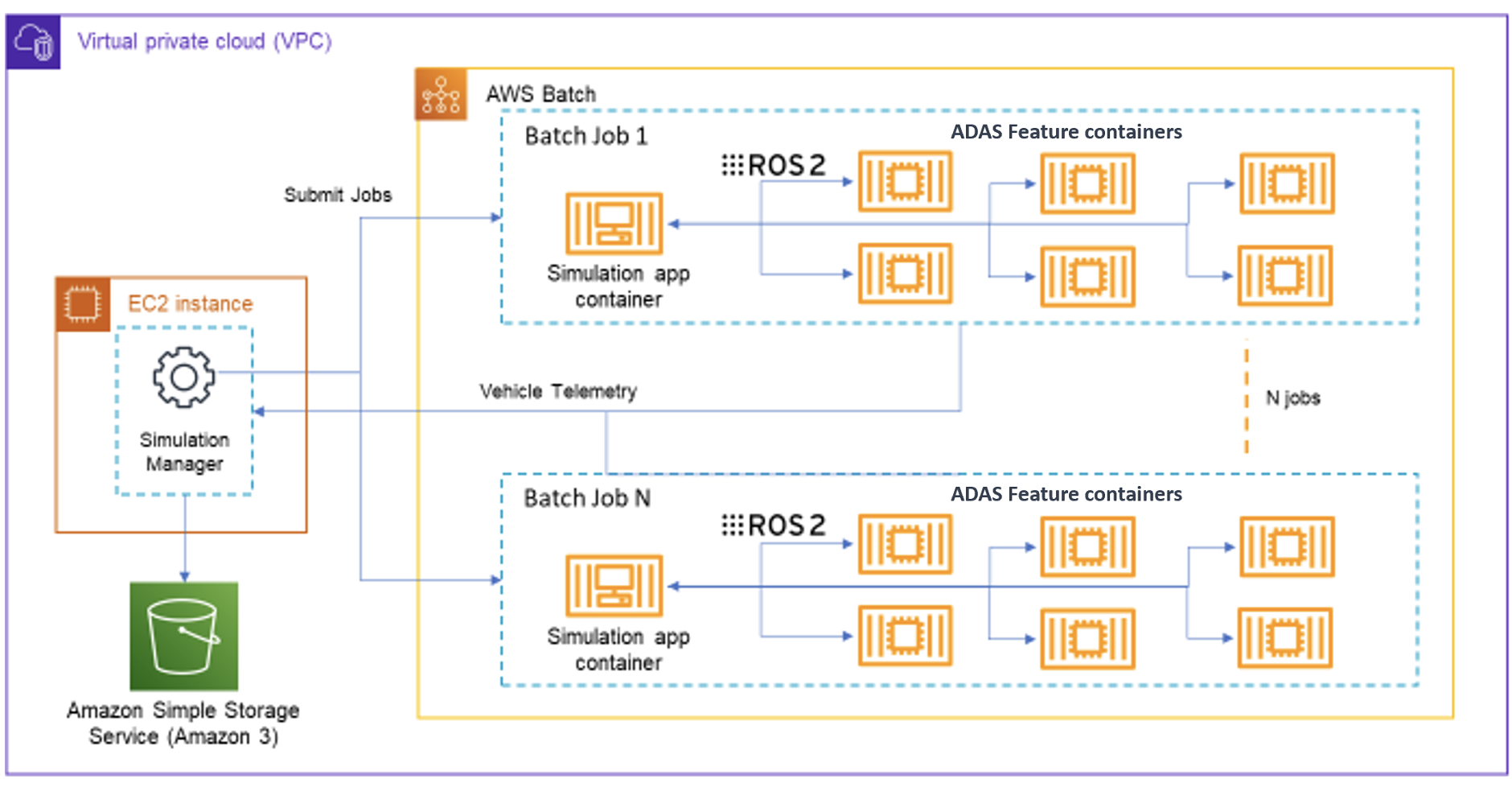 Figure 2 - Architecture for running multi-container jobs with IPG and AWS Batch