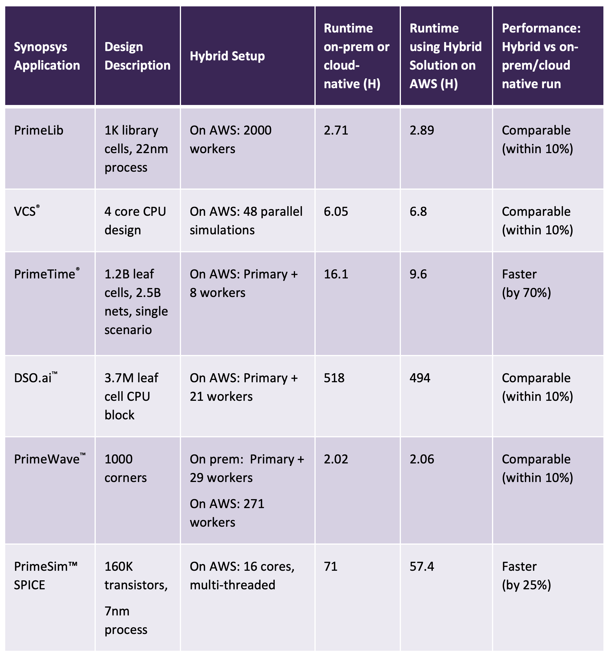 Table 1: Performance of Synopsys applications run on Hybrid Solution with AWS vs on-premises