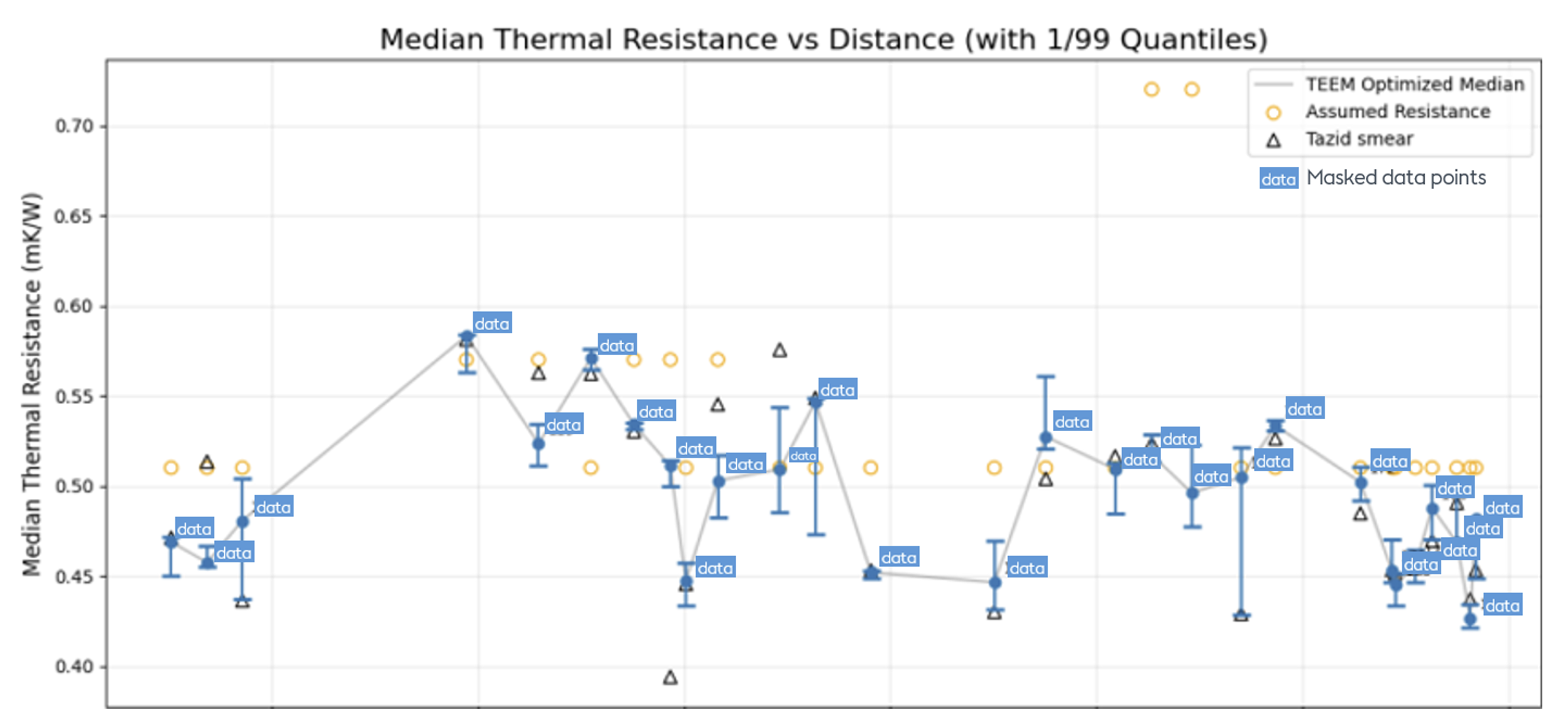 Figure 5 demonstrates how thermal resistivity varies significantly along the cable route, with error bars representing 1st/99th percentiles from bootstrap analysis of the median values. The analysis reveals that current thermal resistivity assessments are overly conservative, as they assume homogeneous soil properties within each TAZID. Statistical distribution fitting shows many locations exhibit multi-modal patterns consistent with soil property mixtures rather than uniform composition, indicating the current approach fails to capture the full complexity of soil characteristics within individual TAZIDs.