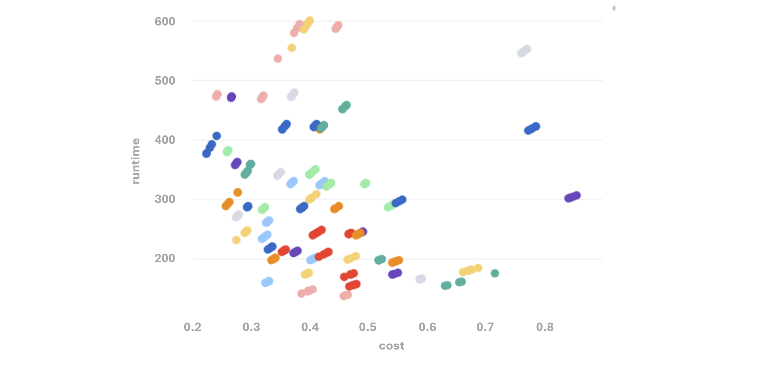 Figure 6 : runtime (s) vs cost ($) for each EC2 type reviewed with the TEEM model. Each color is a different instance type. This figure can be filtered and analyzed in the streamlit app.