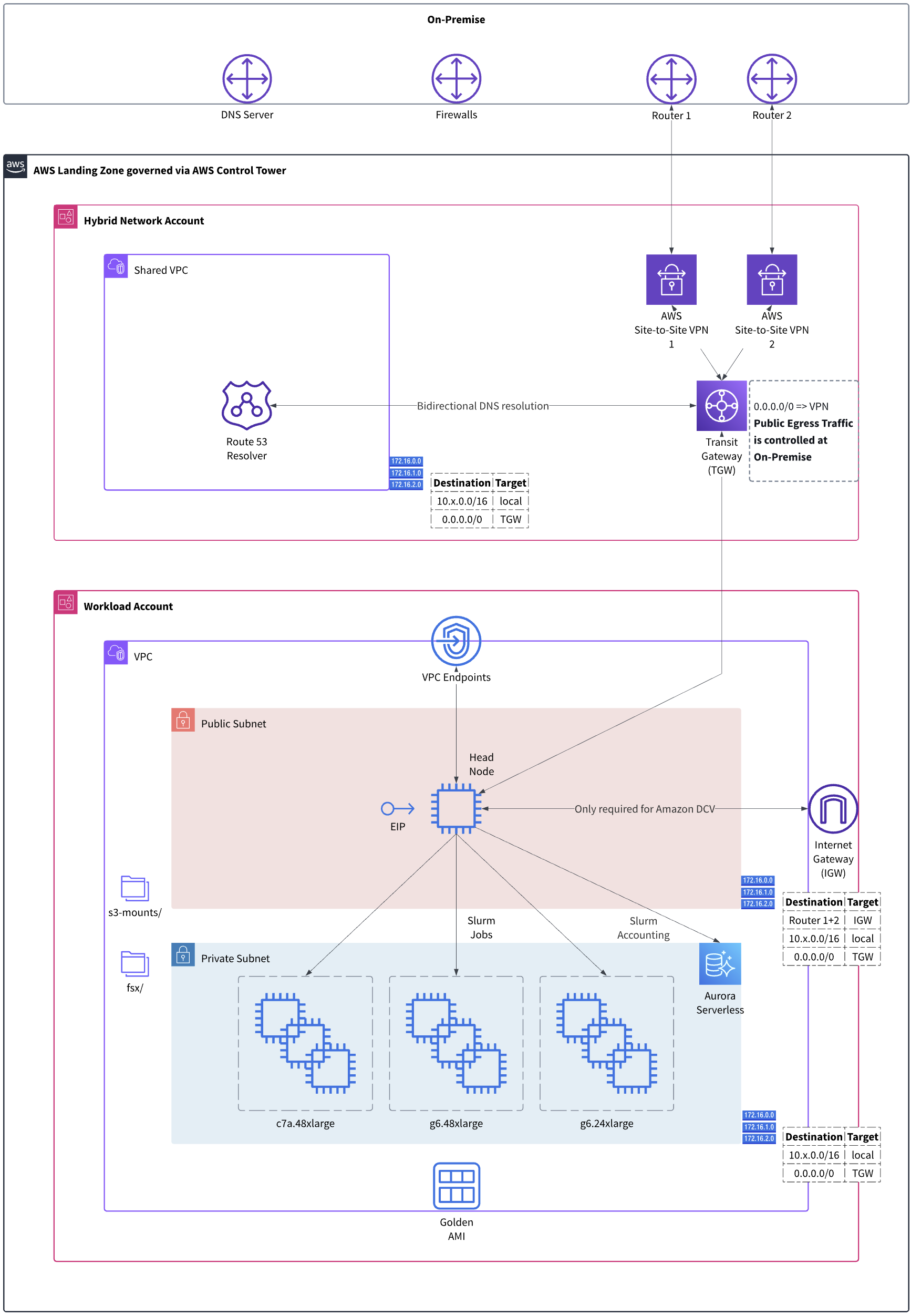 Figure 1:  One of several workload accounts running AWS ParallelCluster, with centralized hybrid connectivity