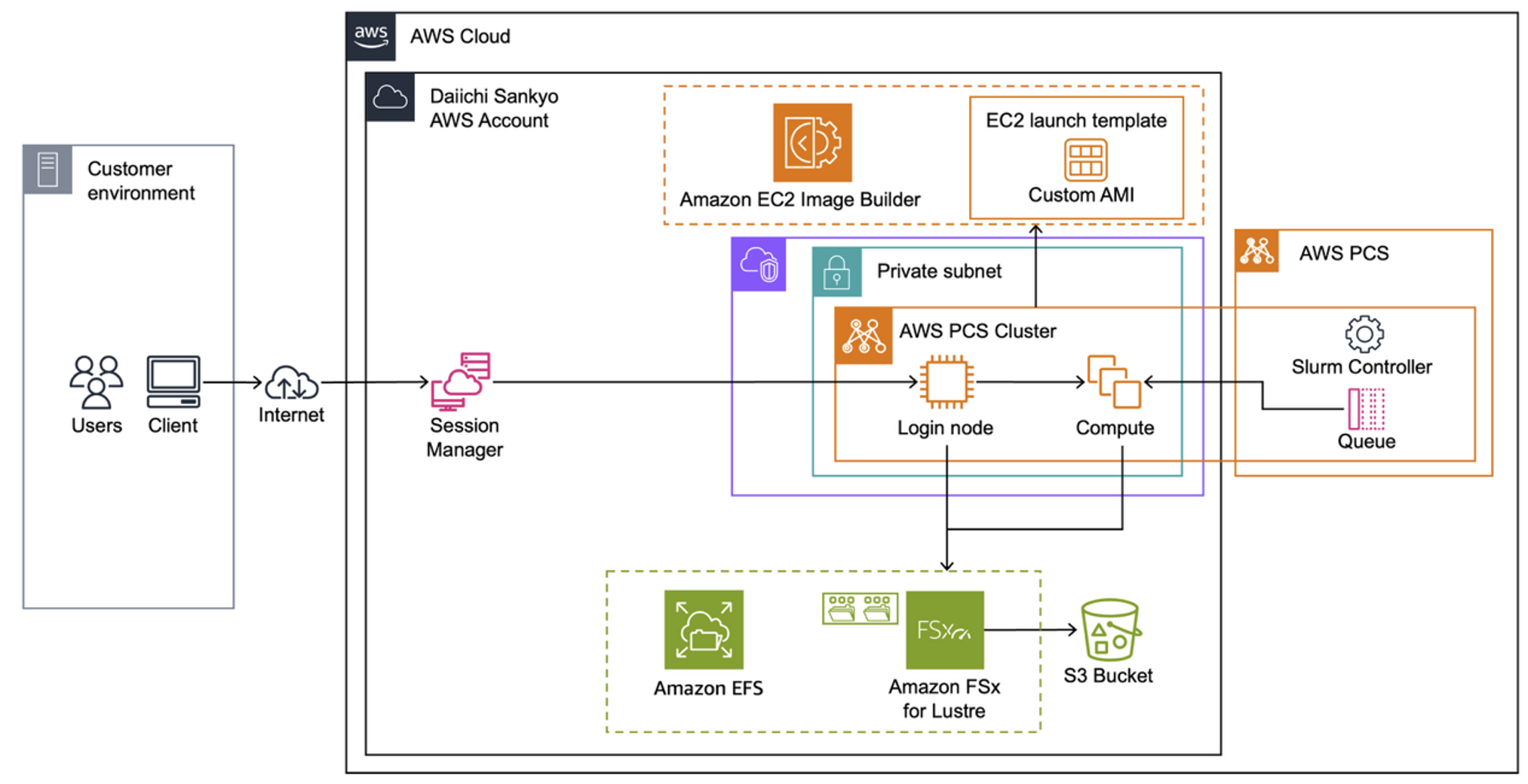 Figure 1 - HPC architecture with AWS PCS