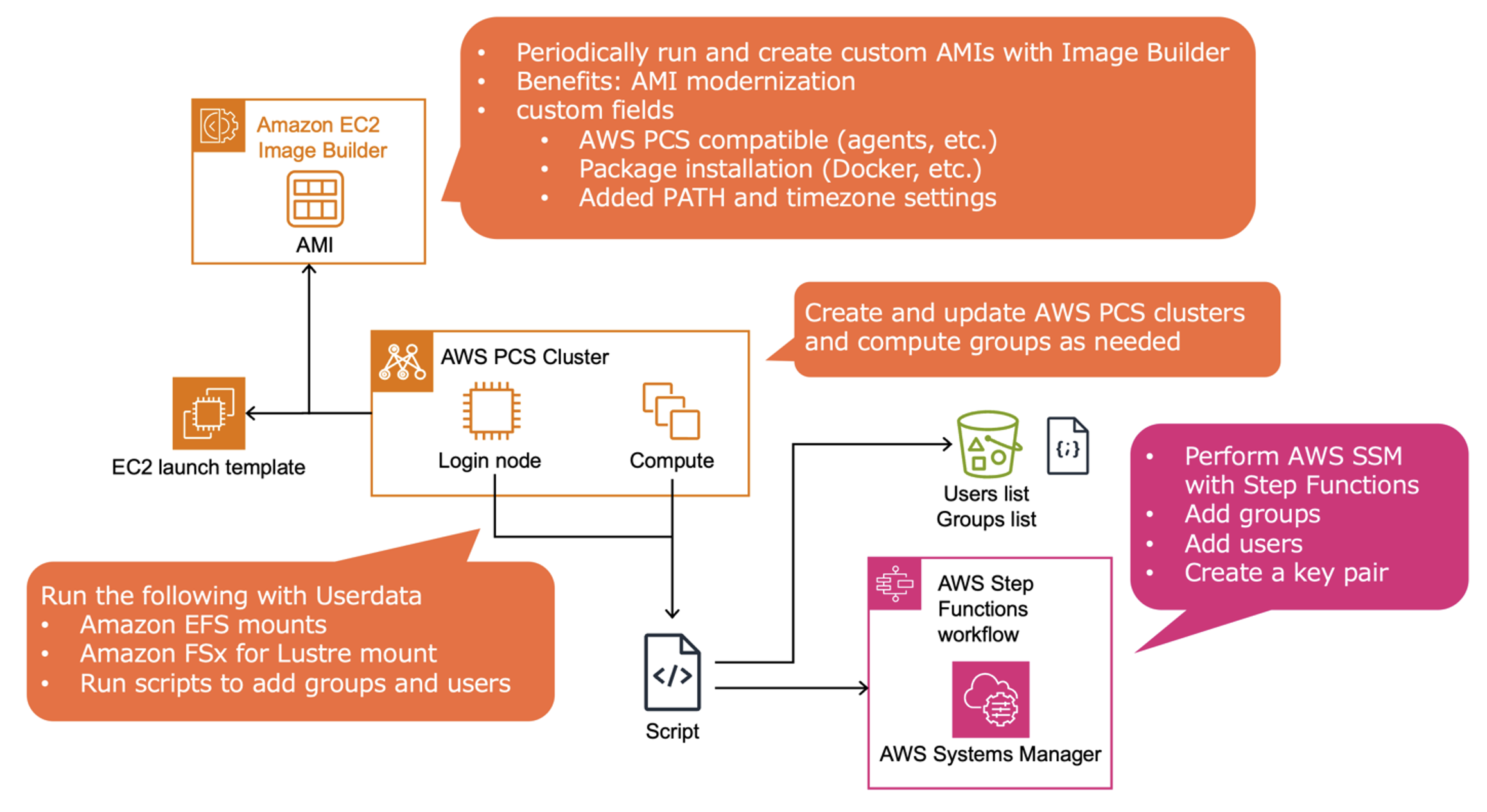 Figure 2 - Automate settings necessary for users to start using the HPC environment