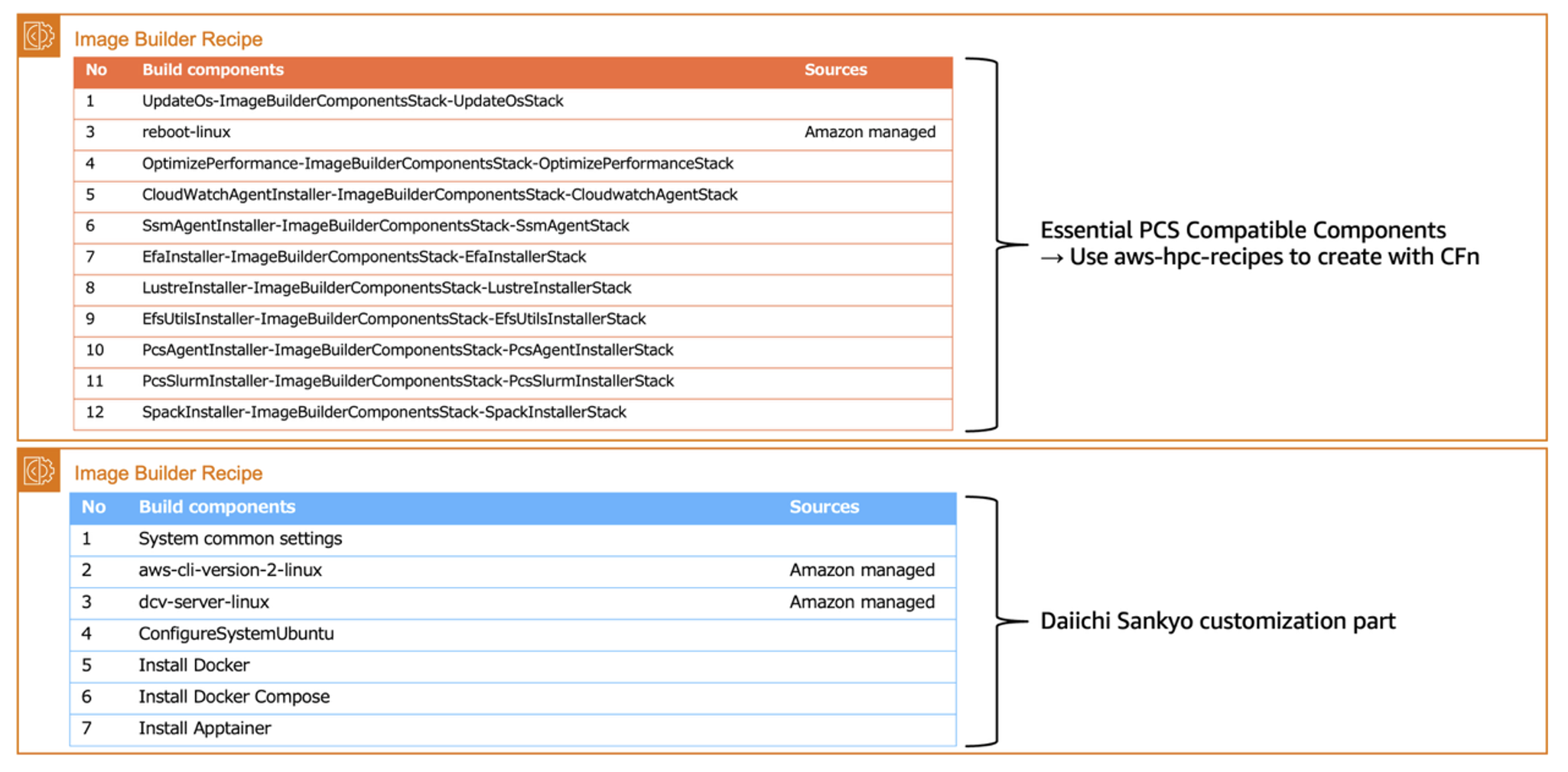 Figure 3 – Image Builder Recipe components